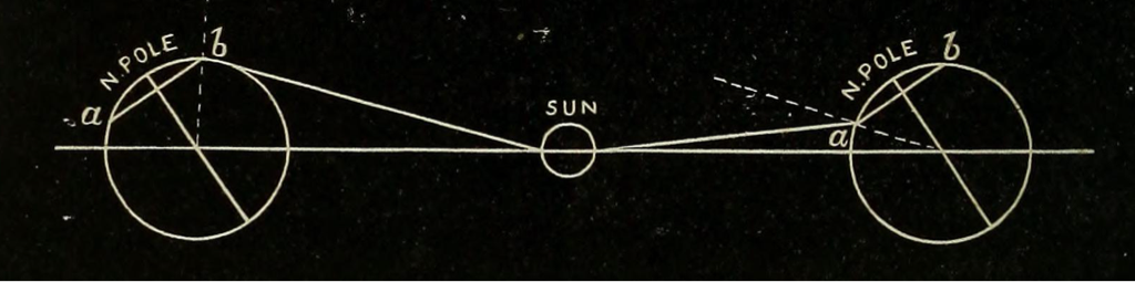 Diagram of an equinox